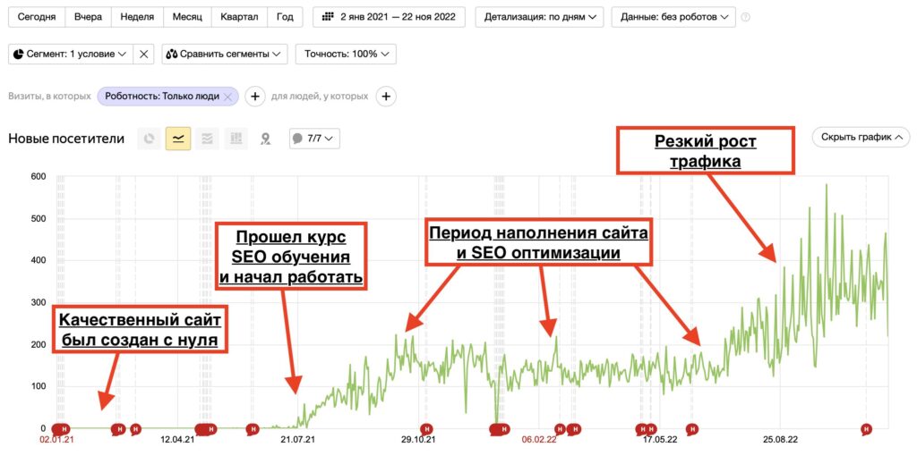 SEO обучение позволило новому (молодому) интернет-магазину выйти на посещаемость более 400 человек в сутки.