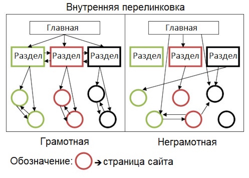 Правильная перелинковка страниц сайта фото