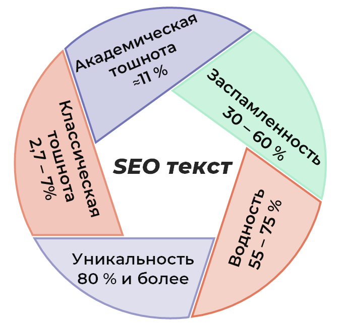 Как написать SEO текст