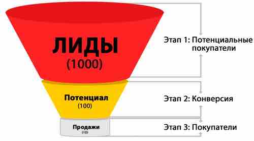 Лиды в продажах