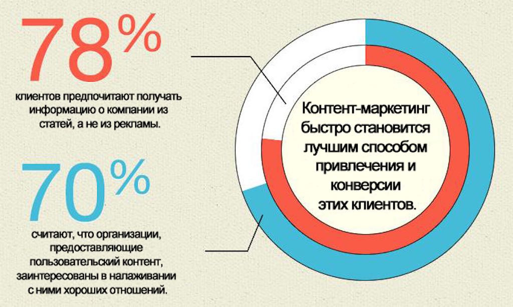 Контент маркетинг: как использовать и какие преимущества он дает