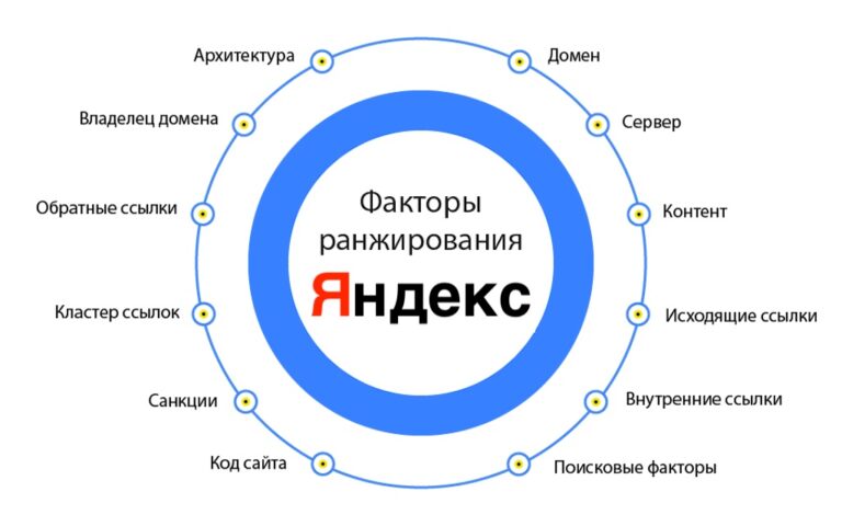 Ранжирование сайта