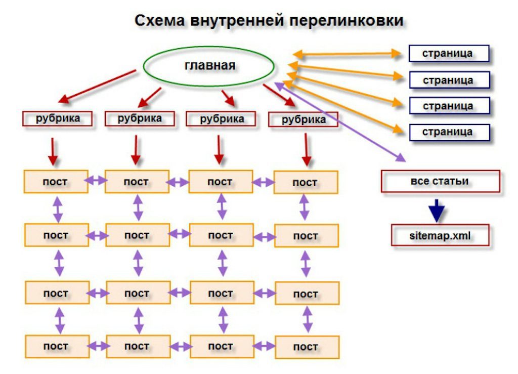 Внутренняя перелинковка интернет магазина