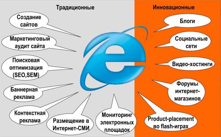 Методы продвижения сайта в интернете