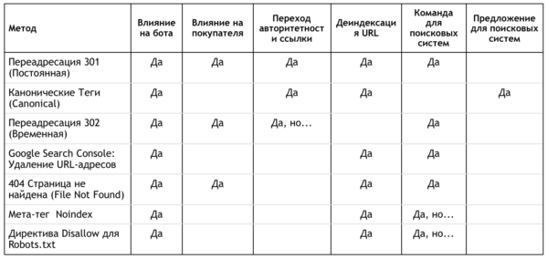 Дублирование контента