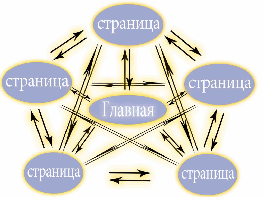 Внутренняя перелинковка страниц сайта