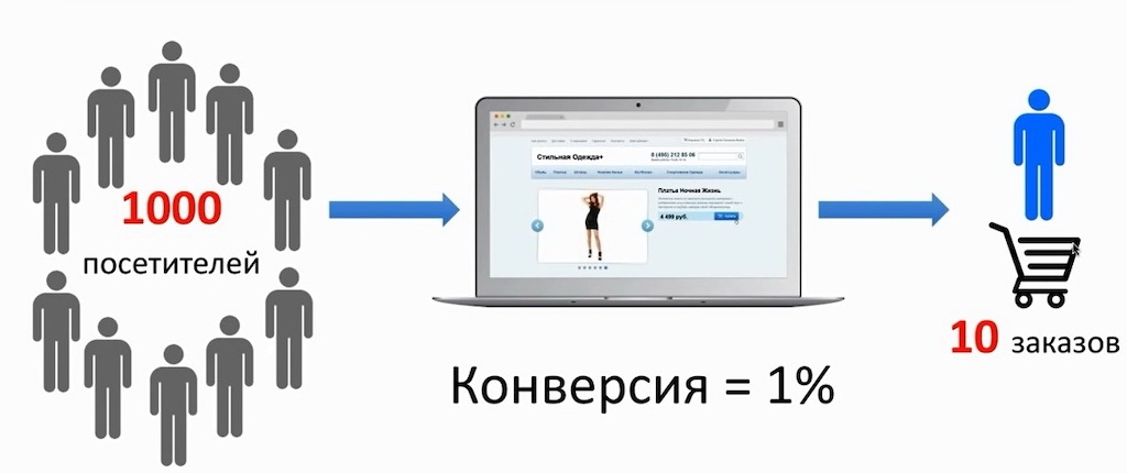 Оптимизация конверсии сайта