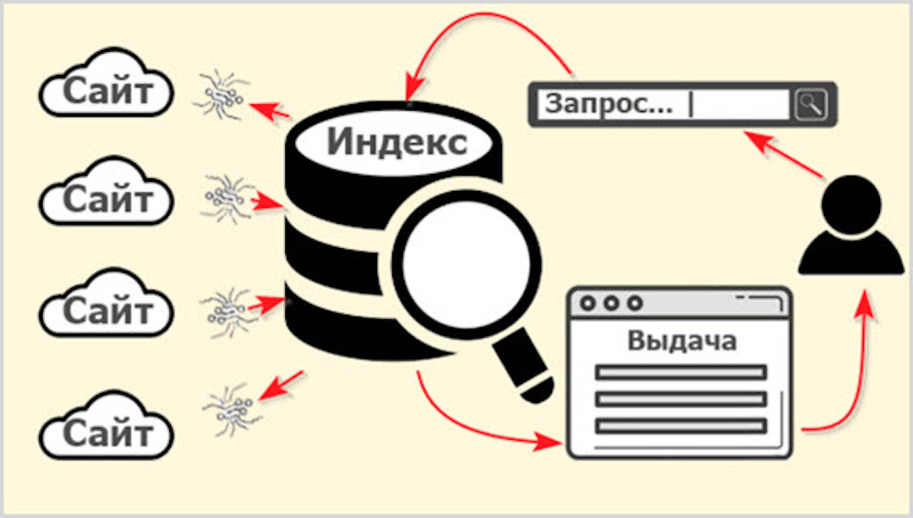 Зачем нужен поисковый индекс