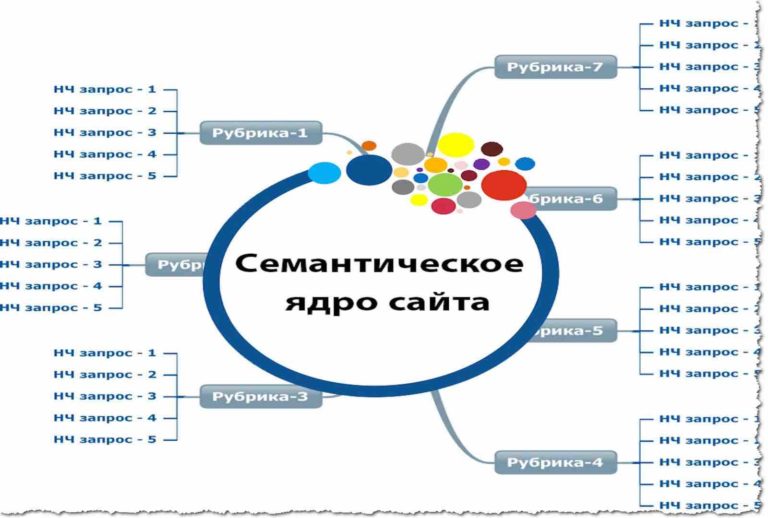 Подбор семантического ядра для сайта онлайн