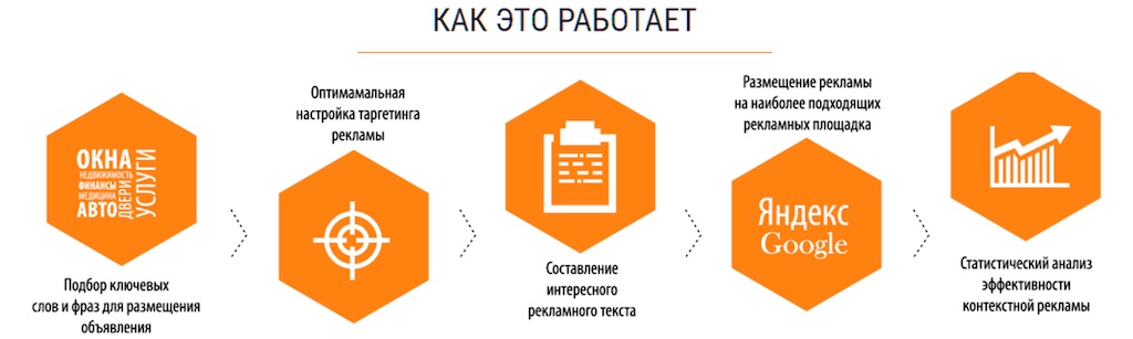 Таргетинговая реклама
