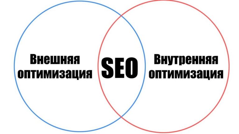 Внешняя оптимизация сайта самостоятельно