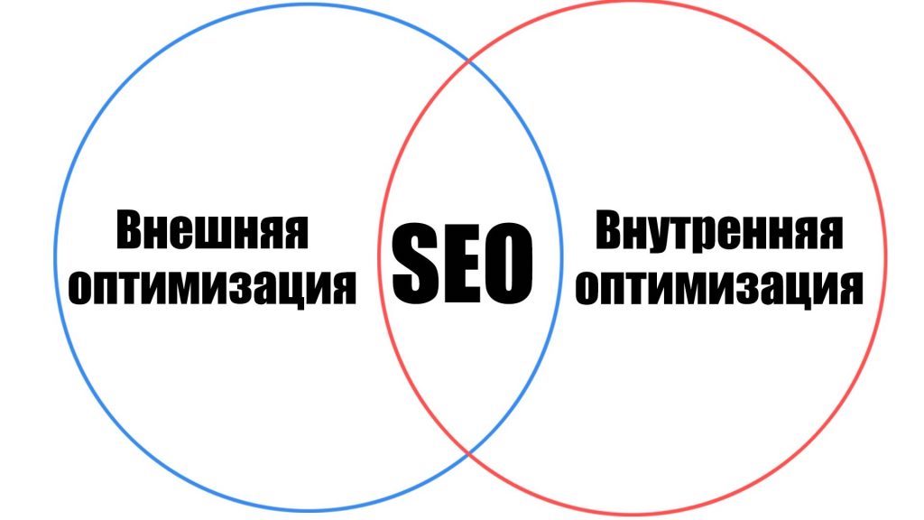 Внешняя оптимизация сайта самостоятельно