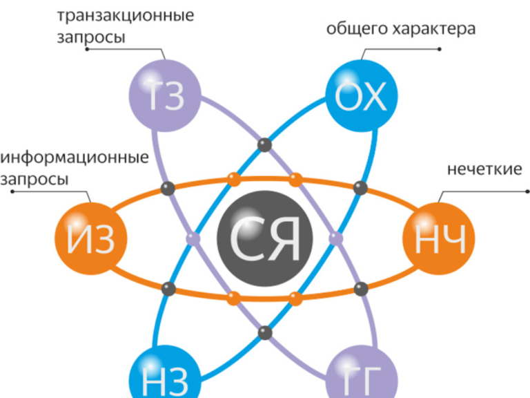 Оптимизация семантического ядра