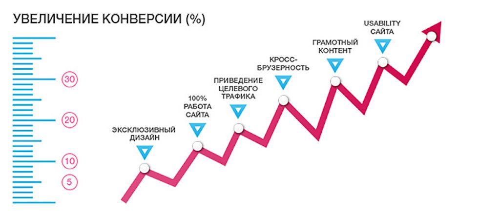 Оптимизация конверсии на сайте