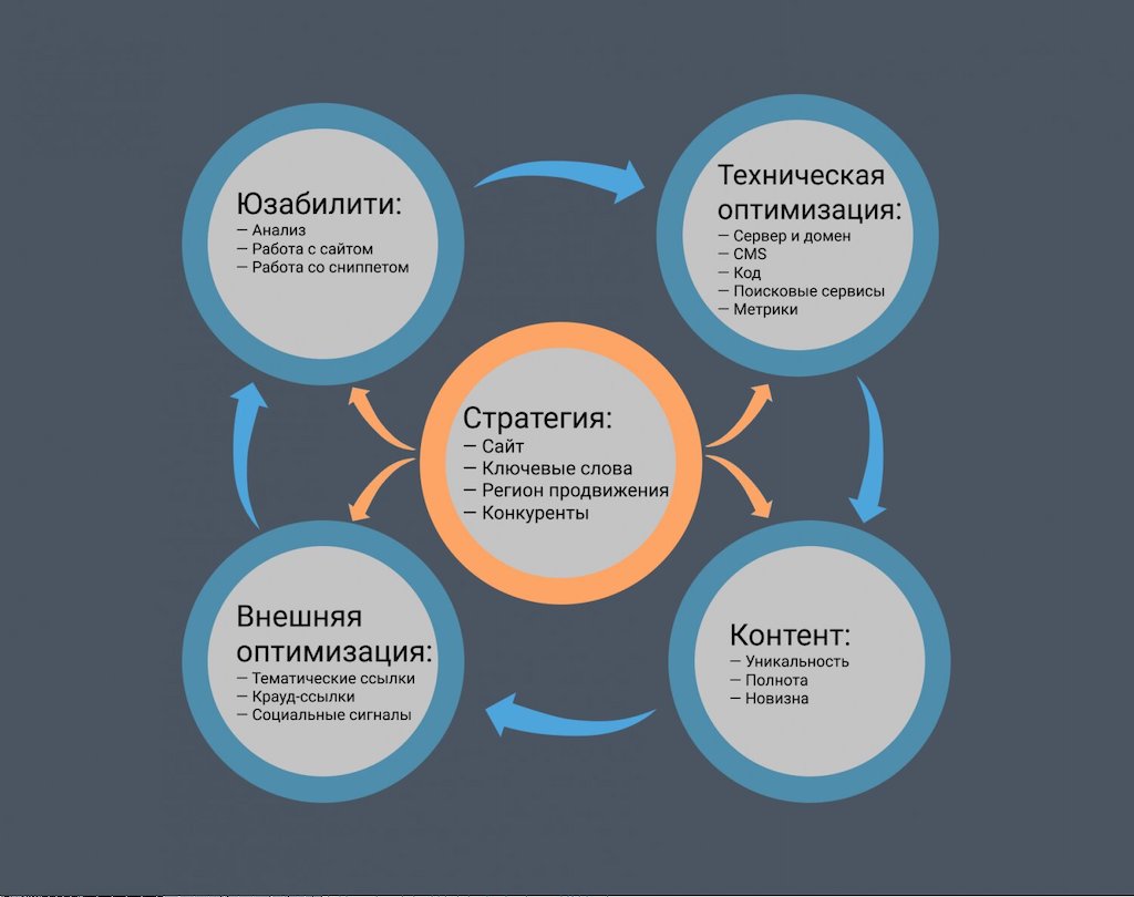 Оптимизация навигации сайта
