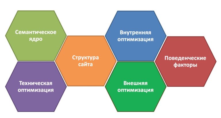 Как сделать поведенческие факторы (UX) частью SEO