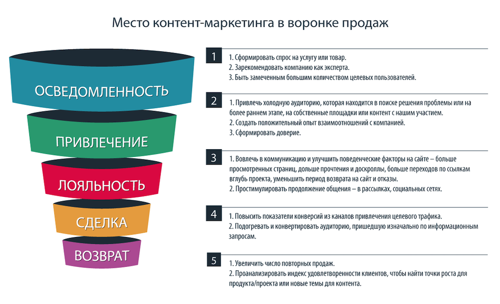 Советы контент маркетинга