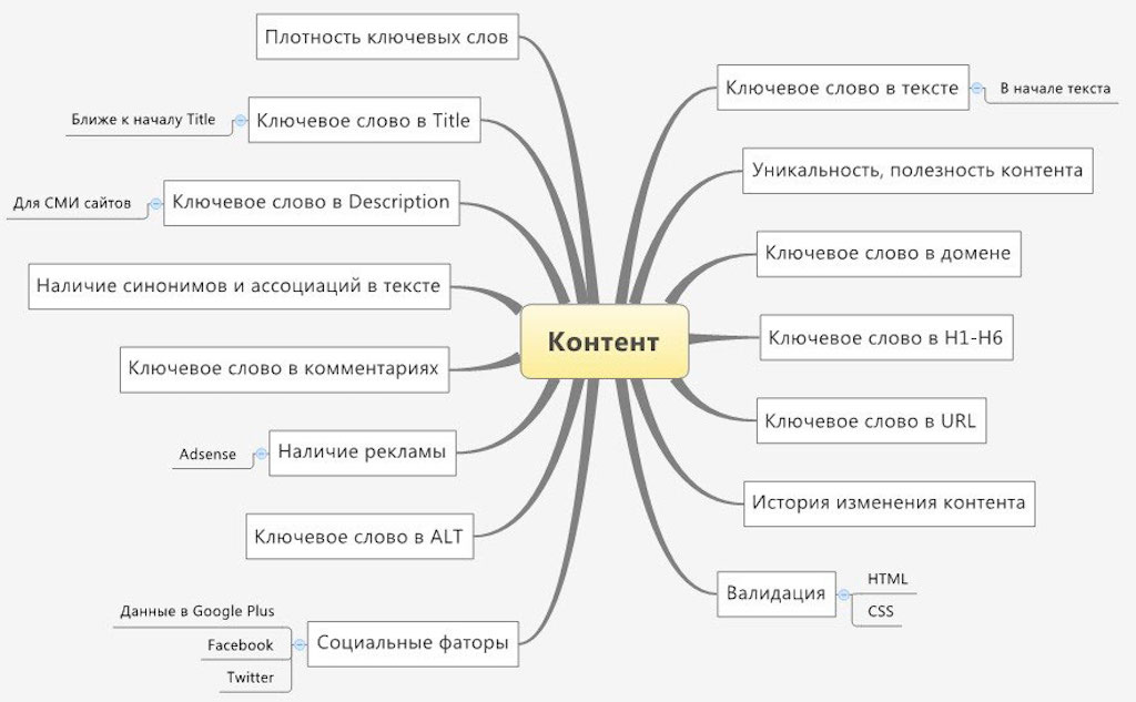 Текстовые факторы ранжирования сайта