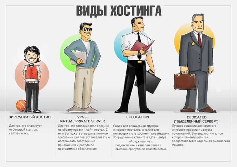 Виды хостинга