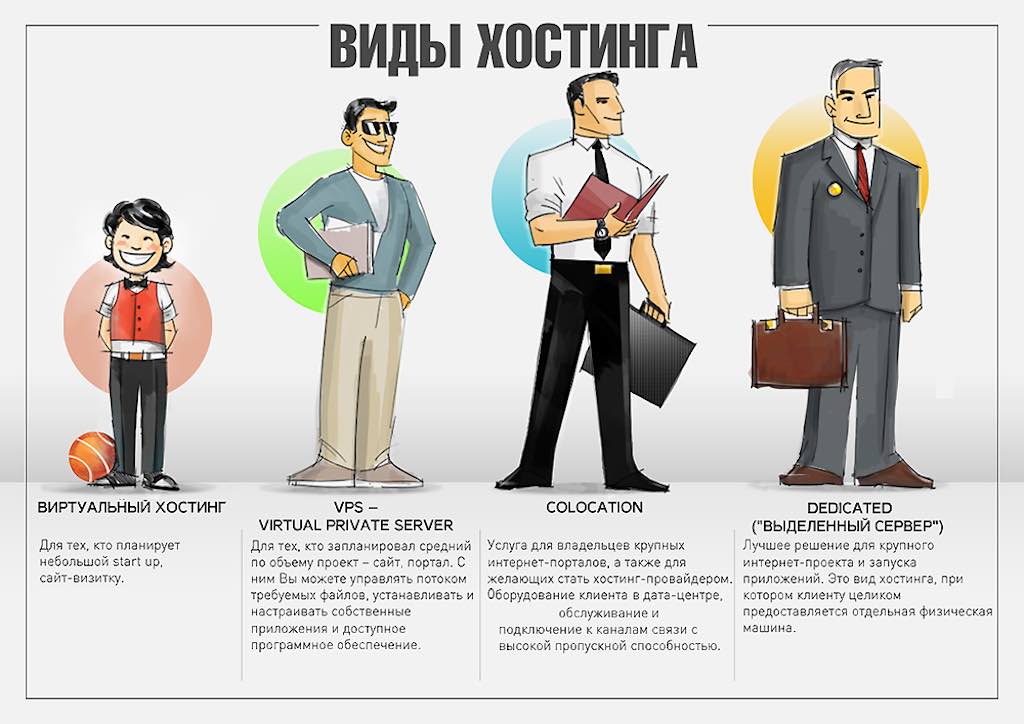 Какой хостинг выбрать для сайта
