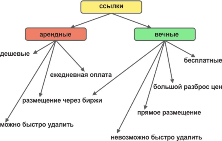 Арендные ссылки