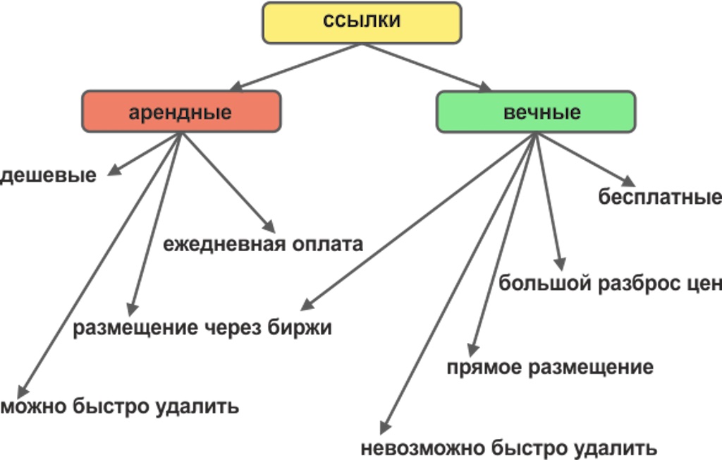 Арендные ссылки