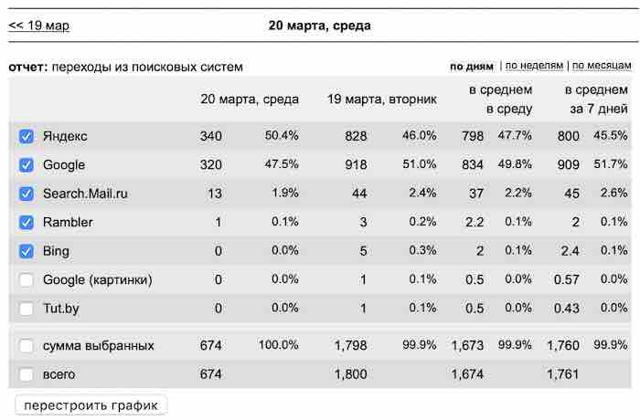 Что будет если отклонить ссылки в Google