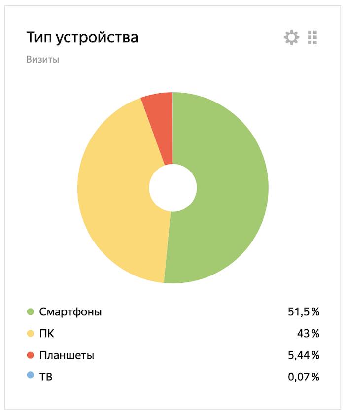 Отличие мобильной выдачи Яндекса от десктопной