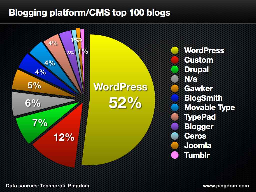 Какая CMS лучше для SEO