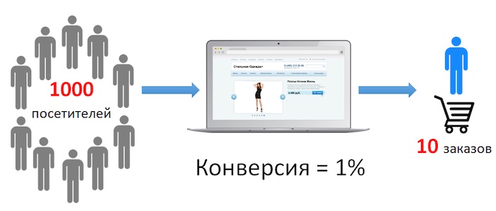 Ассоциируемые конверсии