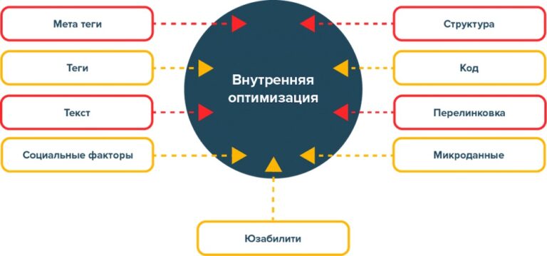 10 правил внутренней SEO-оптимизации сайта