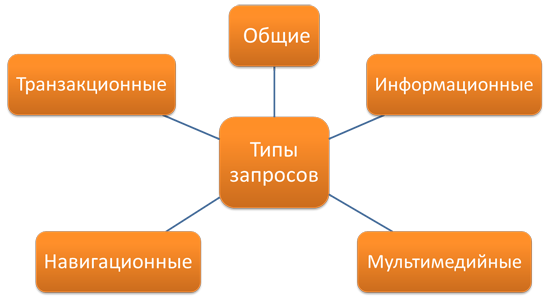 Виды поисковых запросов