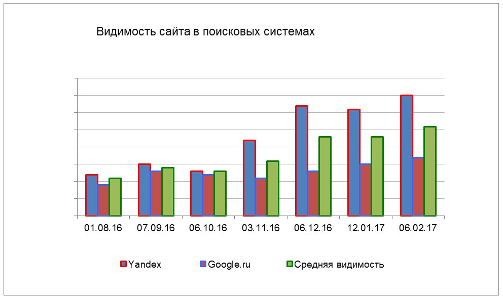 Зона видимости сайта