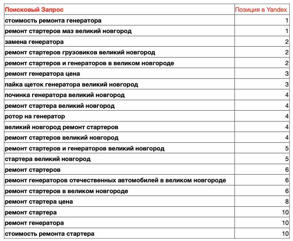 Продвижение сайта в великом новгороде