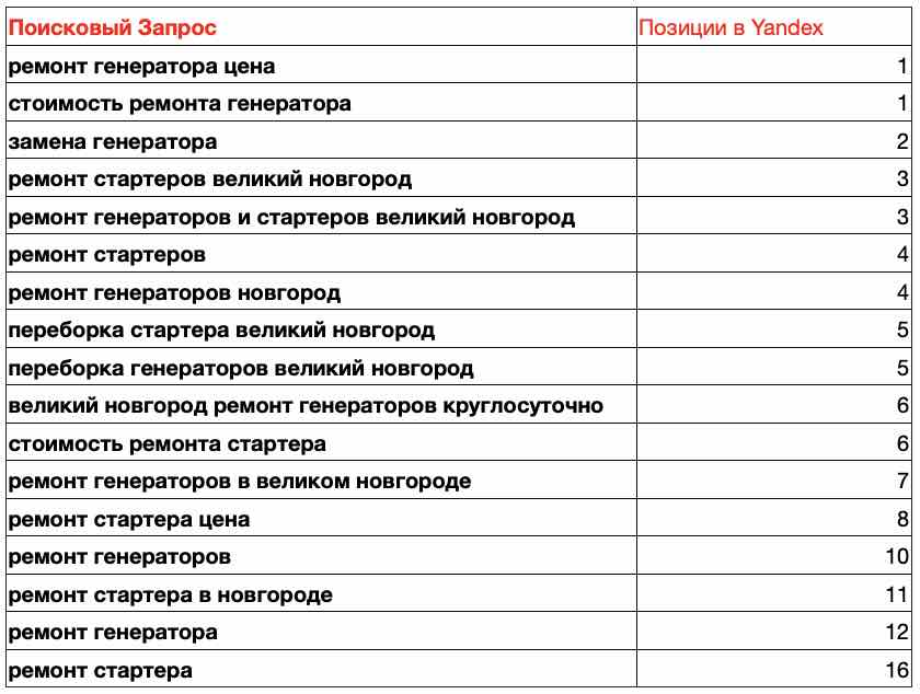 Продвижение сайта по ремонту генераторов и стартеров