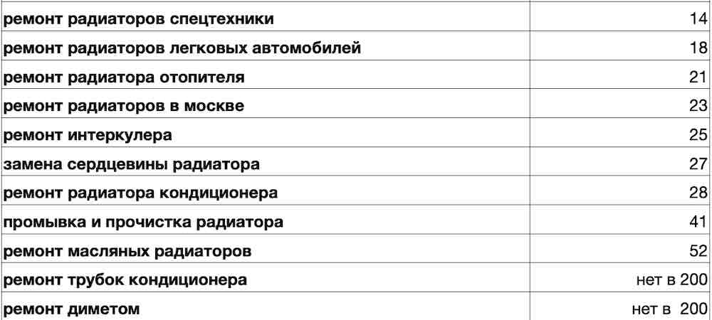 Продвижение сайта по ремонту радиаторов в Москве 2