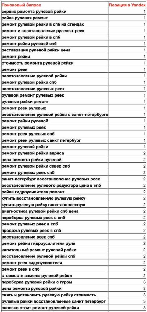 продвижение сайта рулевых реек
