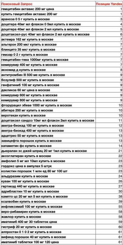 Результаты спустя полтора месяца продвижения медицинского сайта