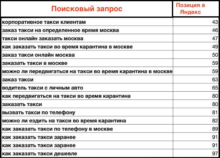 Позиции сайта TAXIK до продвижения