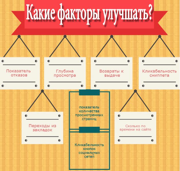Продвижение поведенческими факторами