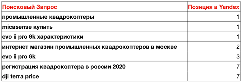 Продвижение сайта по продаже квадрокоптеров