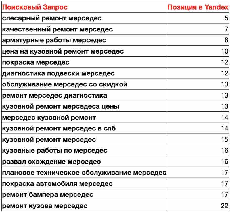 Позиции сайта автосервиса по запросу мерседес