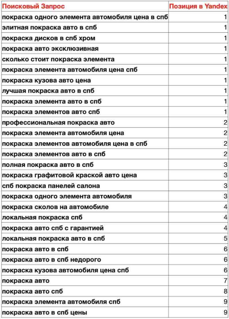 Позиции сайта автосервиса по запросу покраска