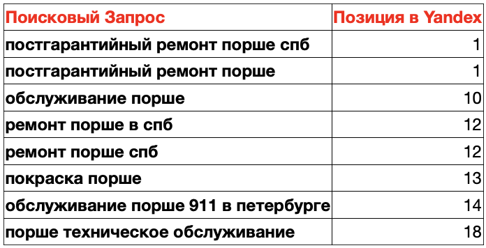 Позиции сайта автосервиса по запросу порше