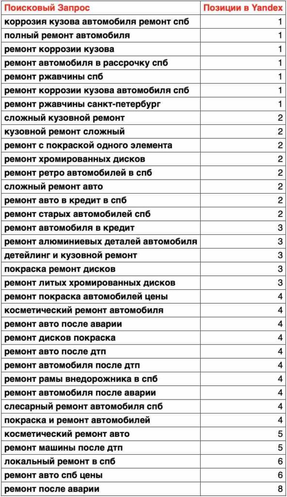 Позиции сайта автосервиса по запросу ремонт 