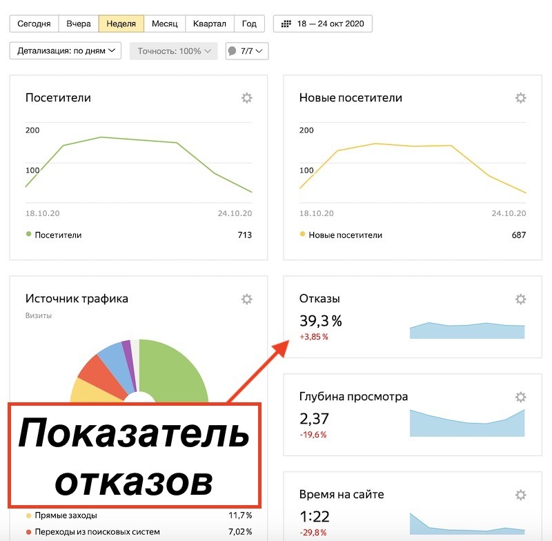 Большой показатель отказов в яндекс метрике