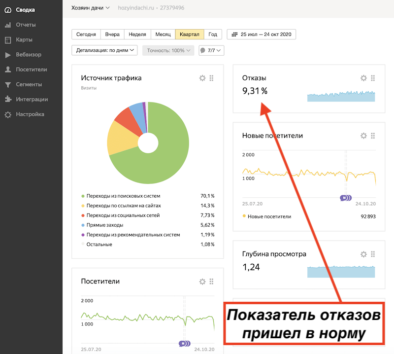 Как уменьшить показатель отказов на сайте