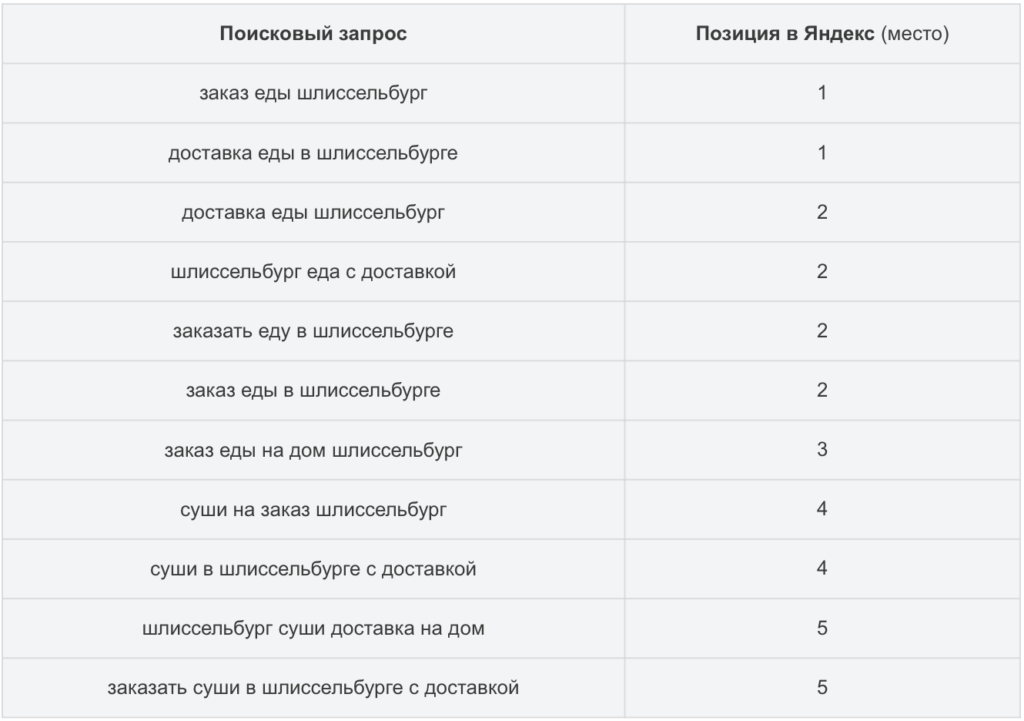 Продвижение сайта ресторана в интернете новые позиции 