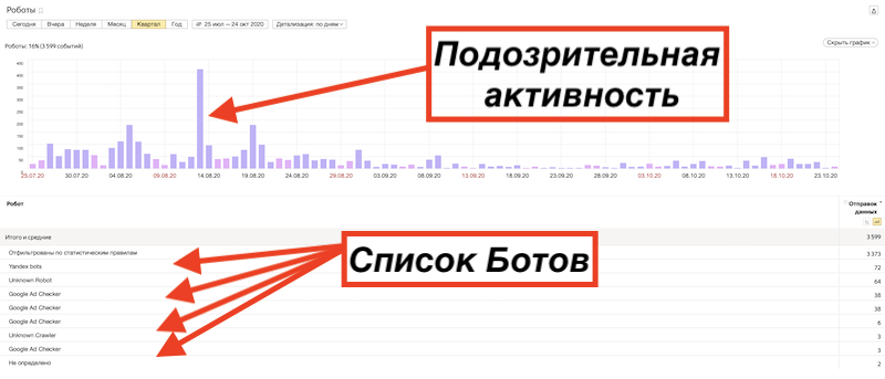Всплеск активности ботов в Яндекс Метрике