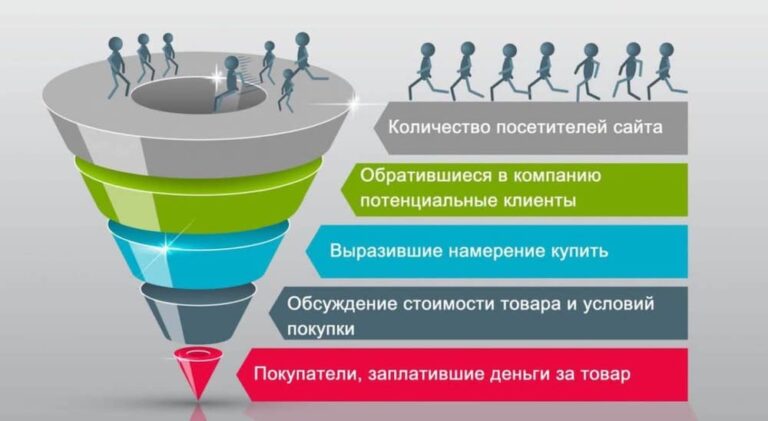 Как увеличить конверсию в интернет магазине